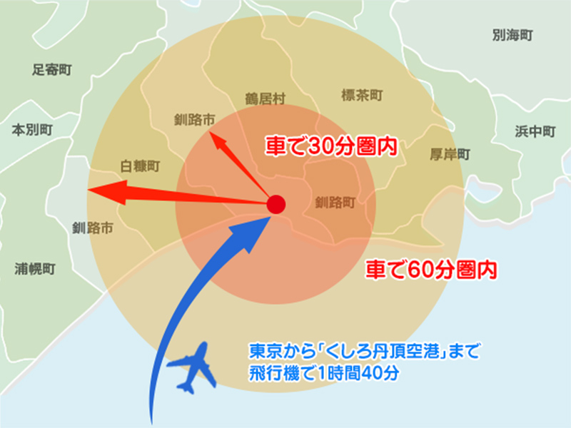 車で30分圏内 車で60分圏内 東京から「くしろ丹頂空港」まで飛行機で1時間40分
