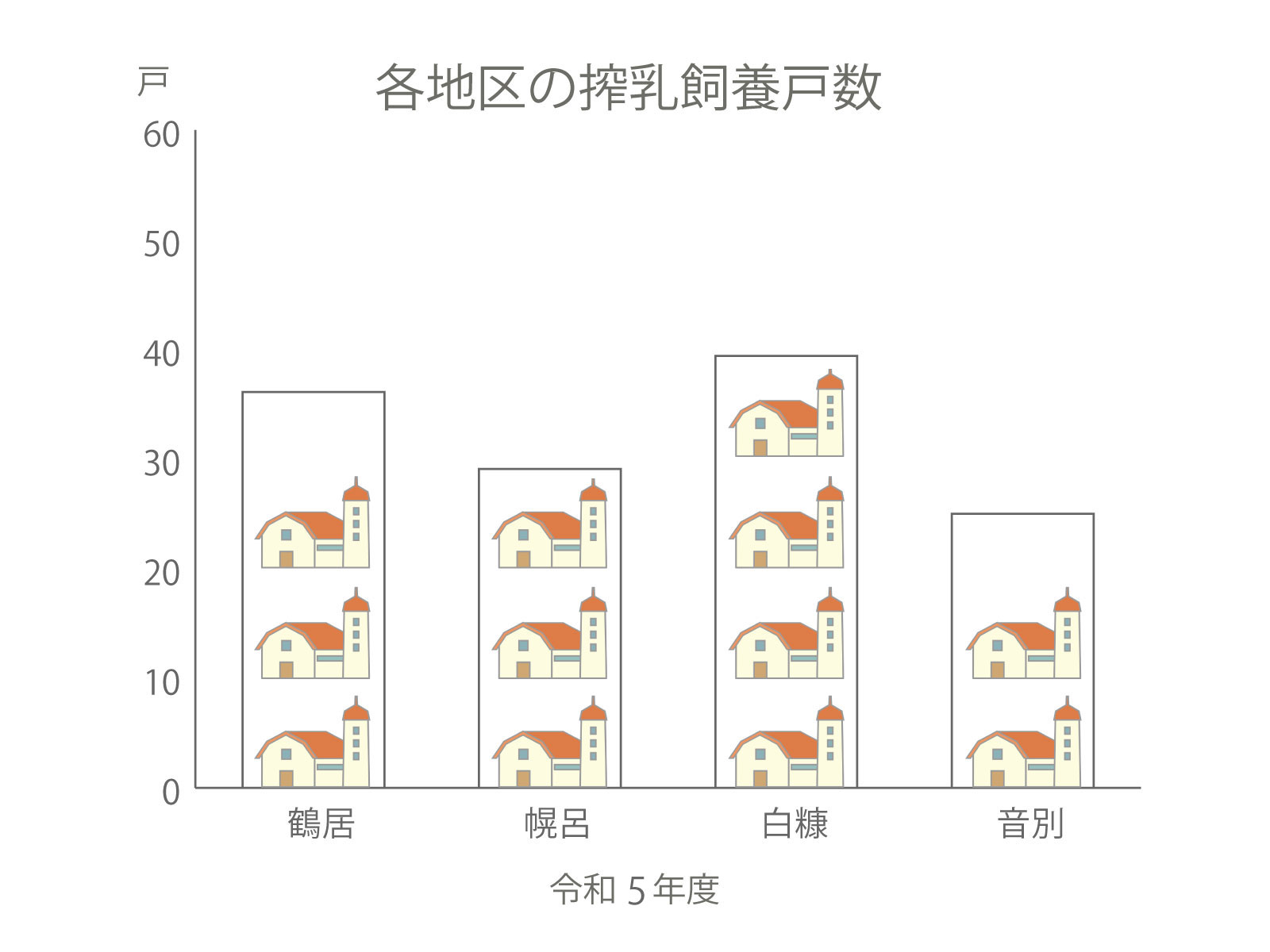 各地区の乳牛飼養戸数