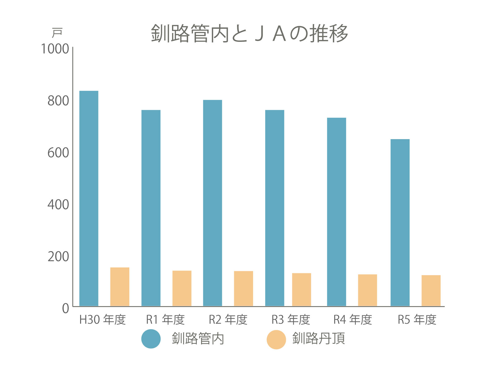 釧路管内とＪＡの推移