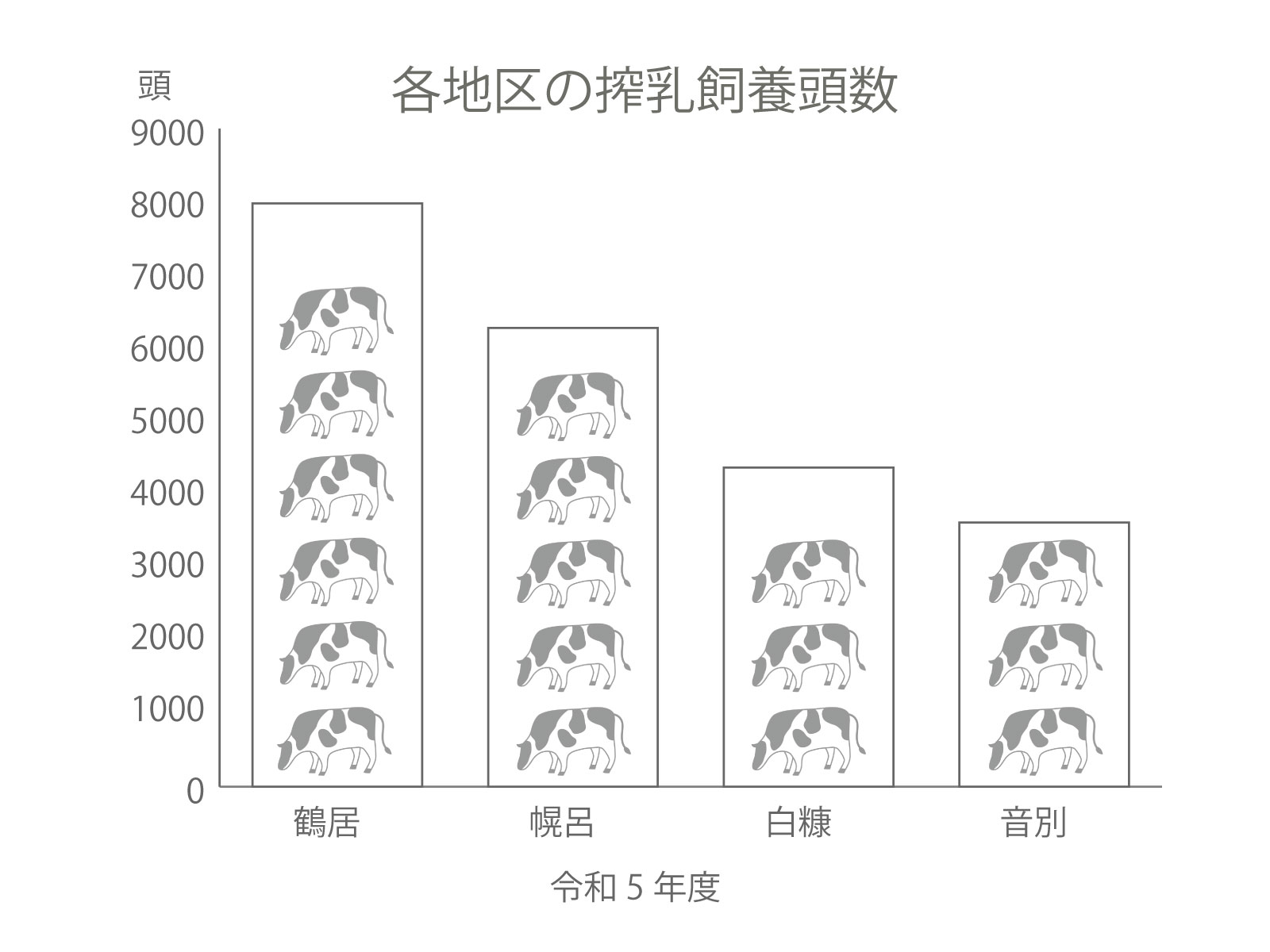 各地区の乳牛飼養頭数