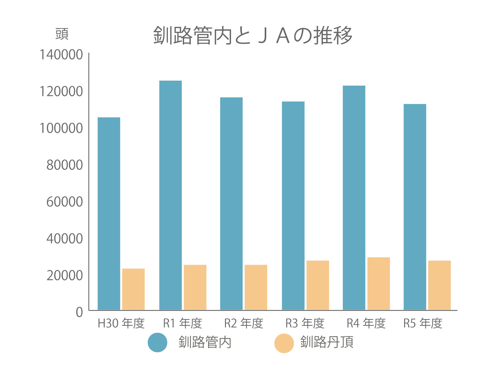 釧路管内とＪＡの推移