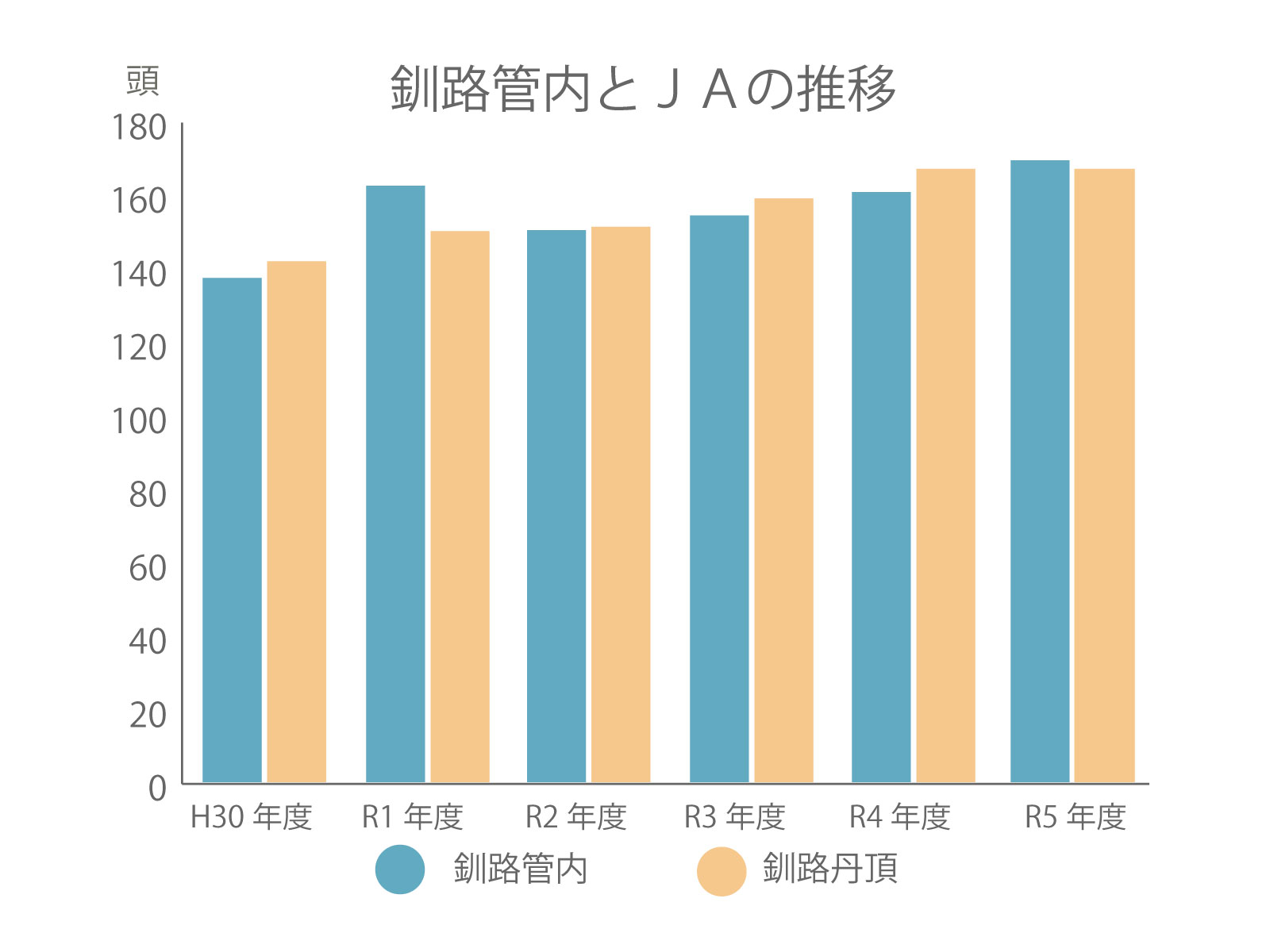 釧路管内とＪＡの推移