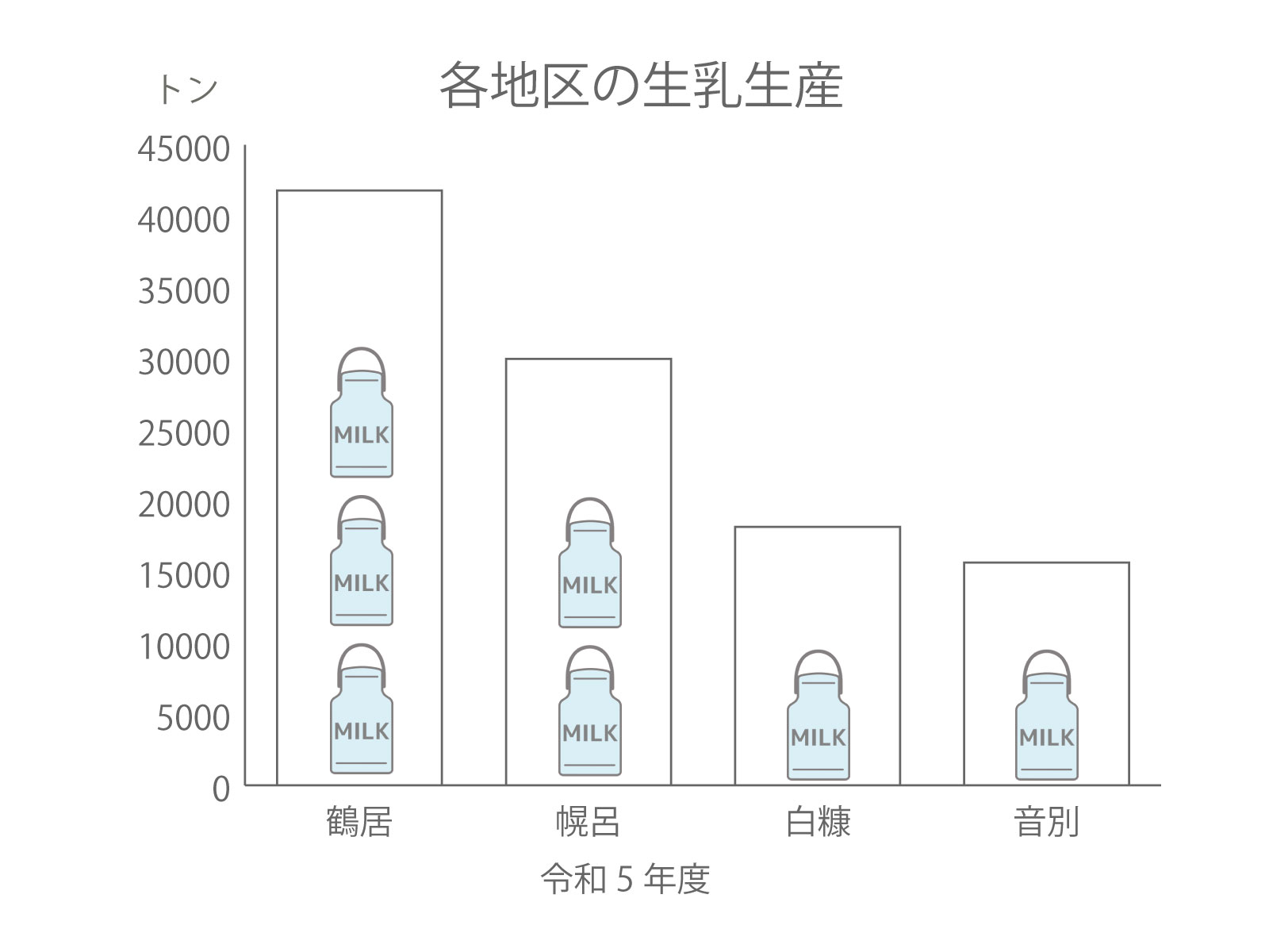 各地区の生乳生産