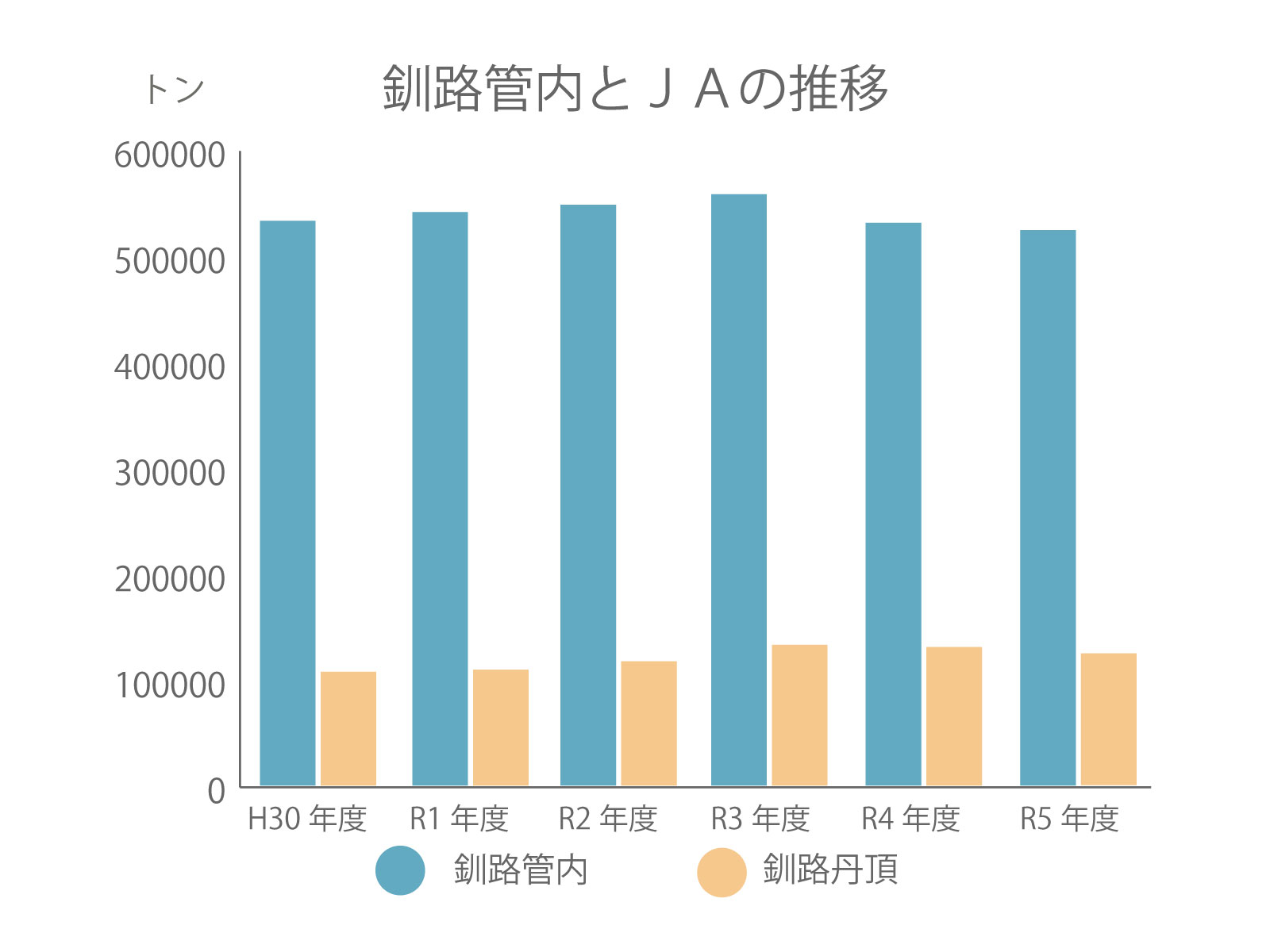 釧路管内とＪＡの推移